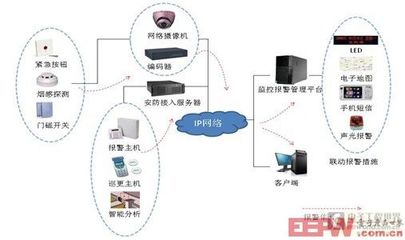 新一代網(wǎng)絡監(jiān)控與報警聯(lián)動技術(shù)應用分析