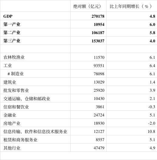 一季度GDP結(jié)構(gòu)透視 房地產(chǎn)業(yè)調(diào)整下行，信息軟件服務(wù)業(yè)引領(lǐng)增長(zhǎng)新高