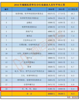 2016年行業(yè)平均工資揭曉 住宿餐飲業(yè)是否拖后腿？軟件和信息技術(shù)服務(wù)業(yè)迎投資與管理機遇